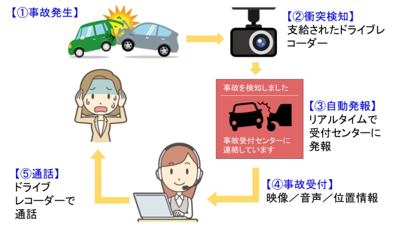 ドライブレコーダー特約で支給されるドライブレコーダーと事故対応の仕組みの図