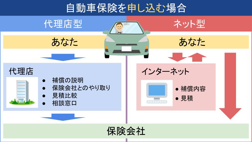 ネット自動車保険の申し込み比較の画像